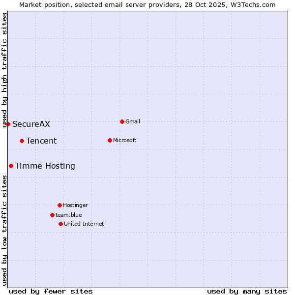 Market position of Tencent vs. Timme Hosting vs. SecureAX