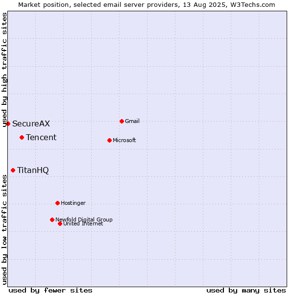 Market position of Tencent vs. TitanHQ vs. SecureAX