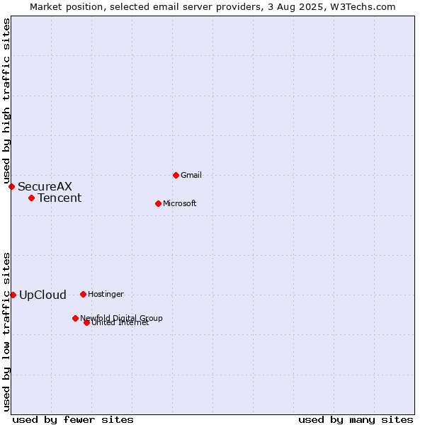 Market position of Tencent vs. UpCloud vs. SecureAX