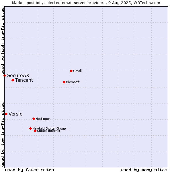 Market position of Tencent vs. Versio vs. SecureAX