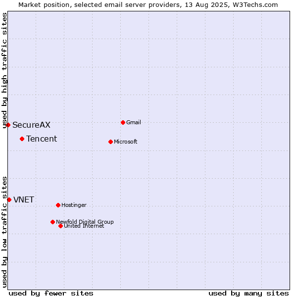 Market position of Tencent vs. VNET vs. SecureAX