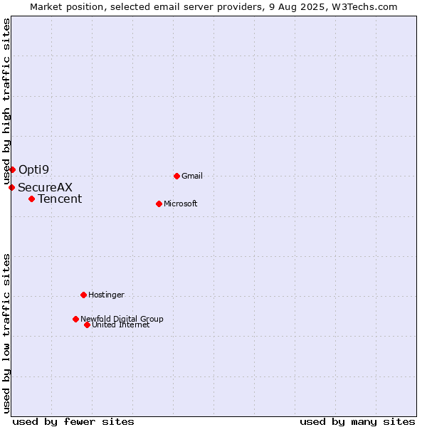 Market position of Tencent vs. Opti9 vs. SecureAX