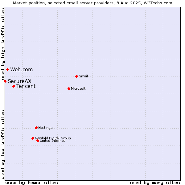 Market position of Tencent vs. Web.com vs. SecureAX