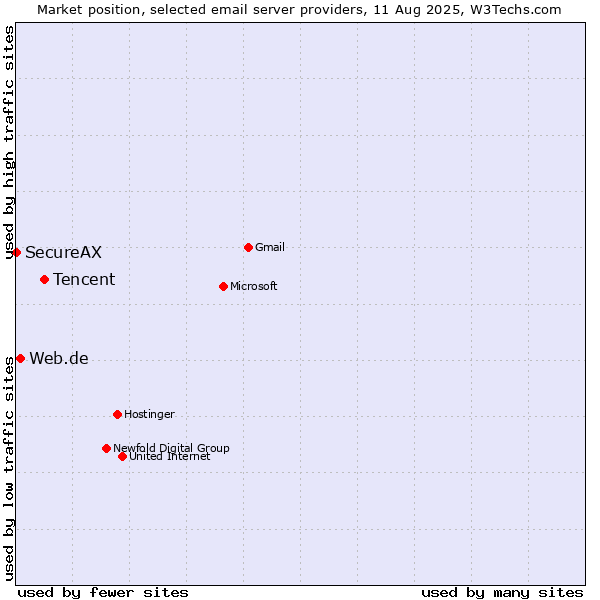 Market position of Tencent vs. Web.de vs. SecureAX