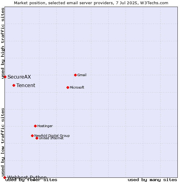 Market position of Tencent vs. SecureAX vs. Webhost Python