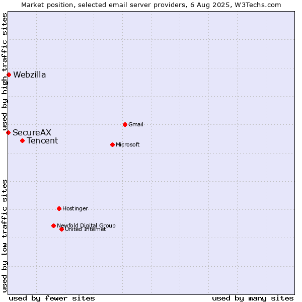 Market position of Tencent vs. Webzilla vs. SecureAX