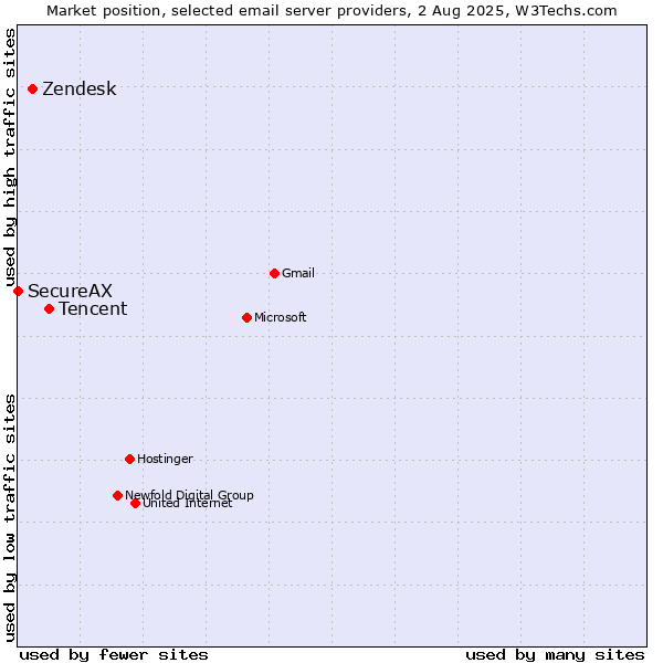 Market position of Tencent vs. Zendesk vs. SecureAX