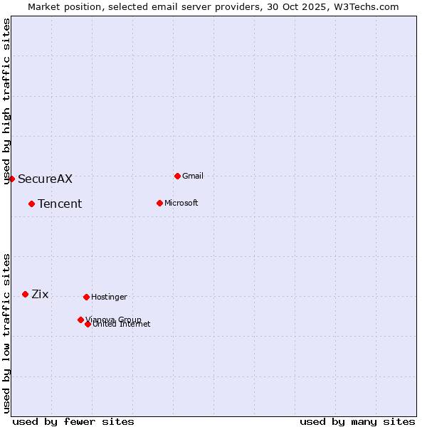 Market position of Tencent vs. Zix vs. SecureAX