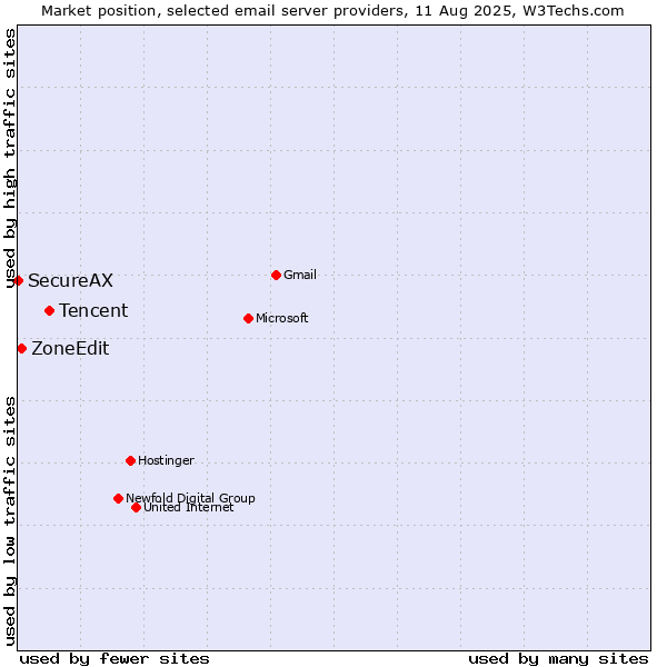 Market position of Tencent vs. ZoneEdit vs. SecureAX