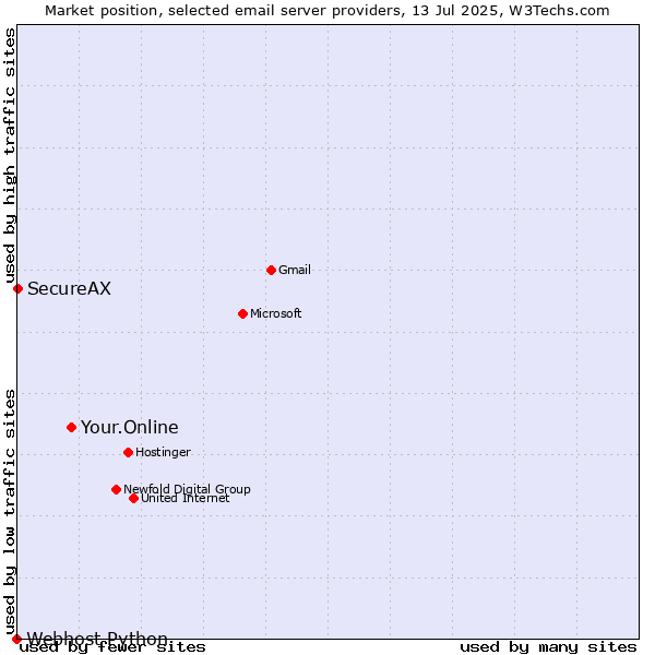 Market position of Your.Online vs. SecureAX vs. Webhost Python