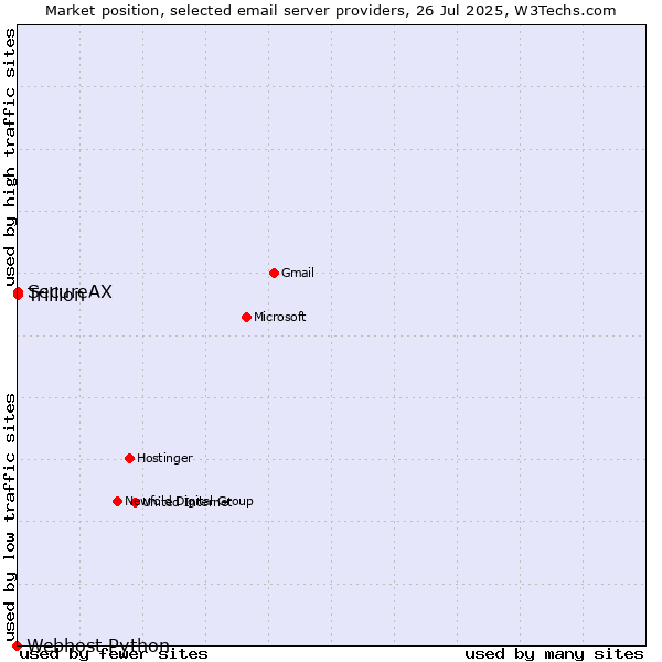 Market position of SecureAX vs. Trillion vs. Webhost Python
