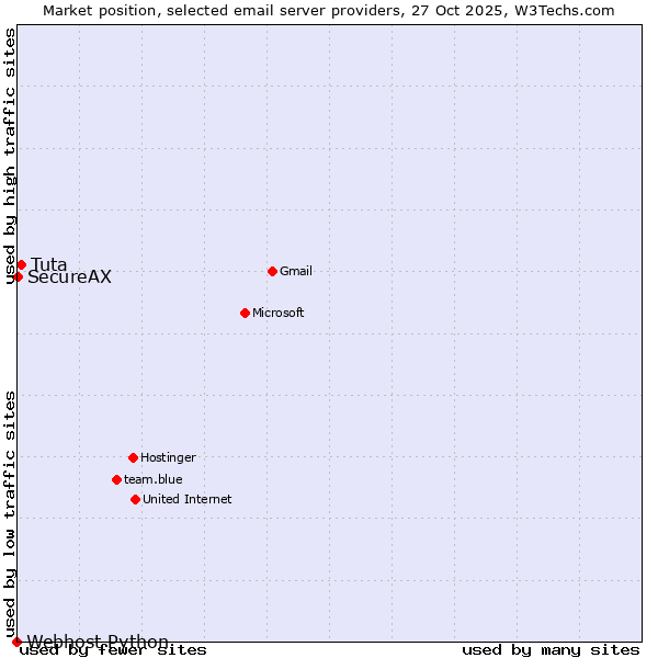 Market position of Tuta vs. SecureAX vs. Webhost Python