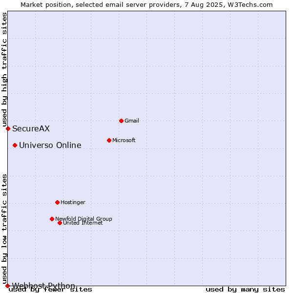 Market position of Universo Online vs. SecureAX vs. Webhost Python