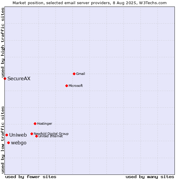 Market position of webgo vs. Uniweb vs. SecureAX