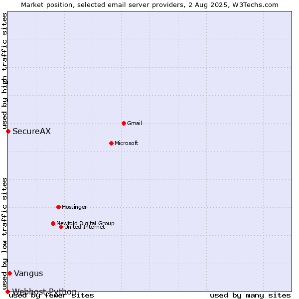 Market position of Vangus vs. SecureAX vs. Webhost Python