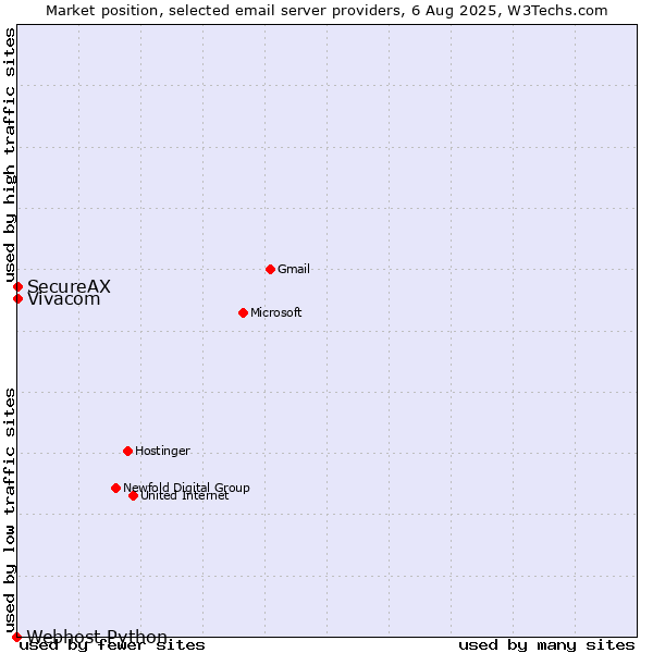 Market position of Vivacom vs. SecureAX vs. Webhost Python
