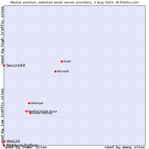 Market position of Web24 vs. SecureAX vs. Webhost Python