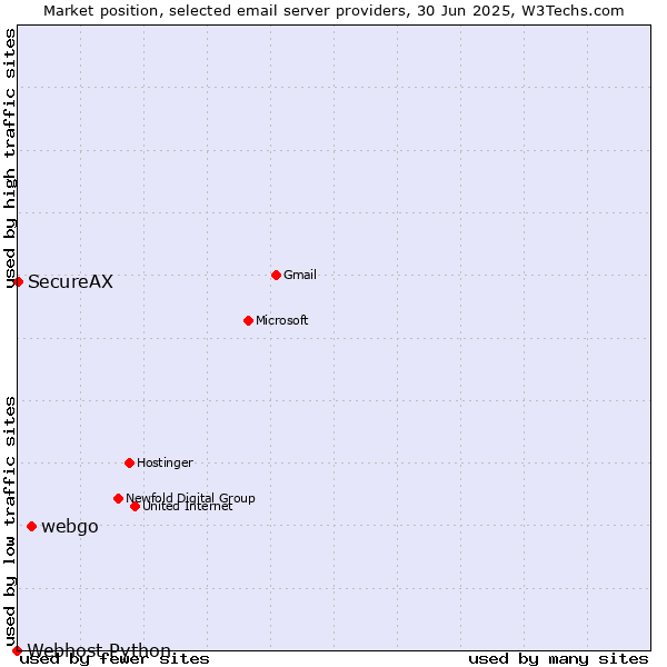 Market position of webgo vs. SecureAX vs. Webhost Python