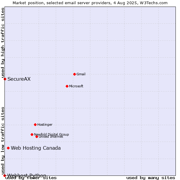 Market position of Web Hosting Canada vs. SecureAX vs. Webhost Python