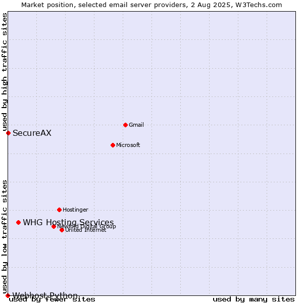Market position of WHG Hosting Services vs. SecureAX vs. Webhost Python