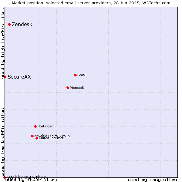 Market position of Zendesk vs. SecureAX vs. Webhost Python