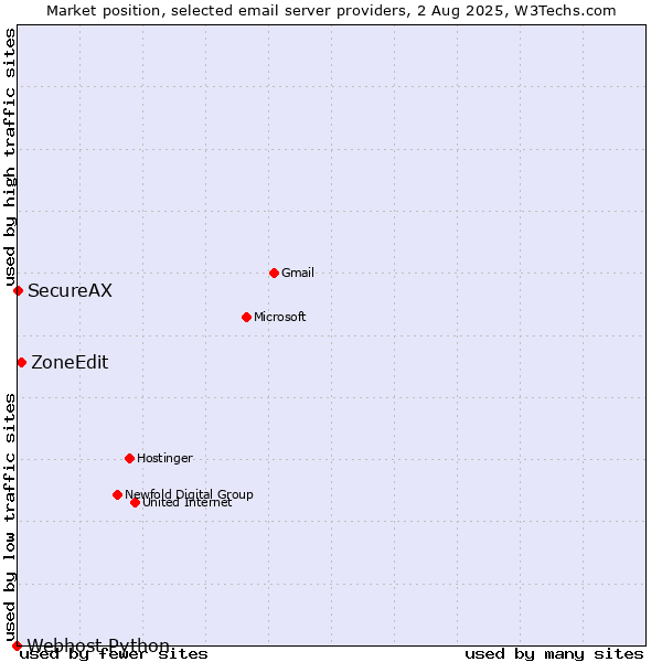 Market position of ZoneEdit vs. SecureAX vs. Webhost Python