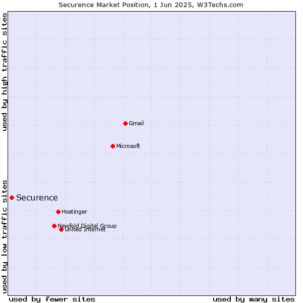 Market position of Securence