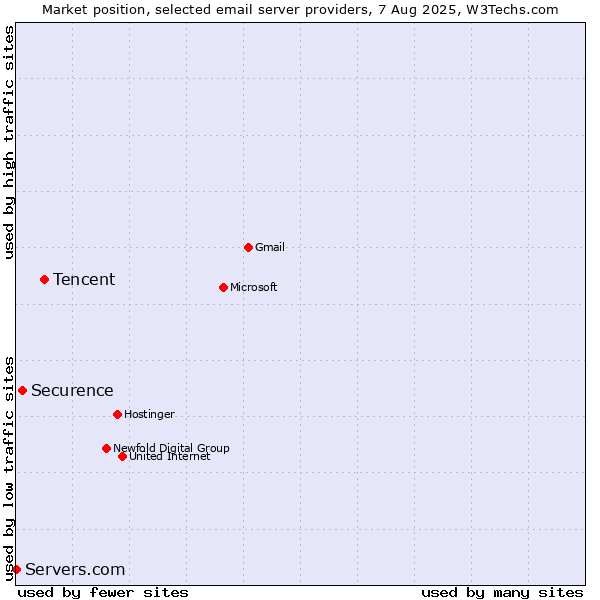 Market position of Tencent vs. Securence vs. Servers.com