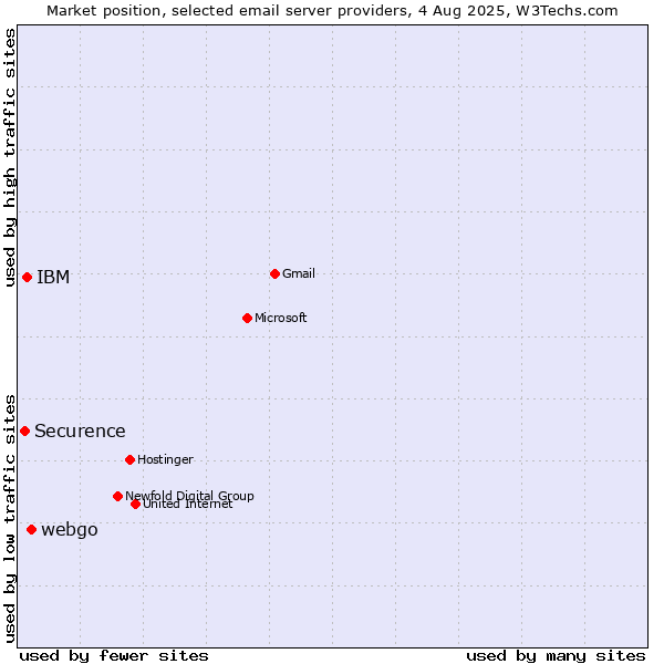 Market position of webgo vs. IBM vs. Securence