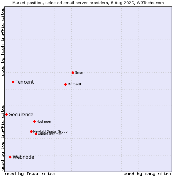 Market position of Tencent vs. Webnode vs. Securence