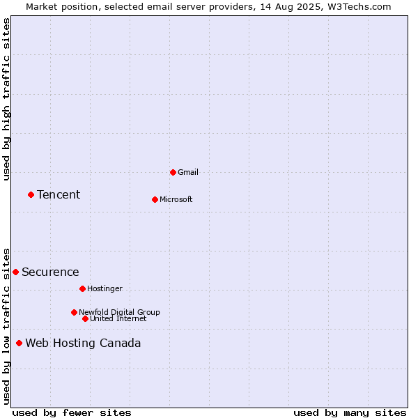 Market position of Tencent vs. Web Hosting Canada vs. Securence