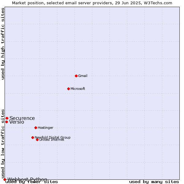 Market position of Securence vs. Versio vs. Webhost Python