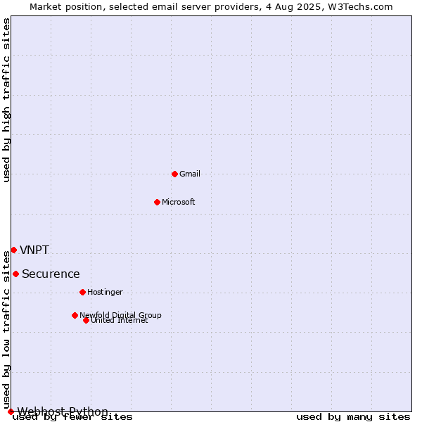 Market position of Securence vs. VNPT vs. Webhost Python