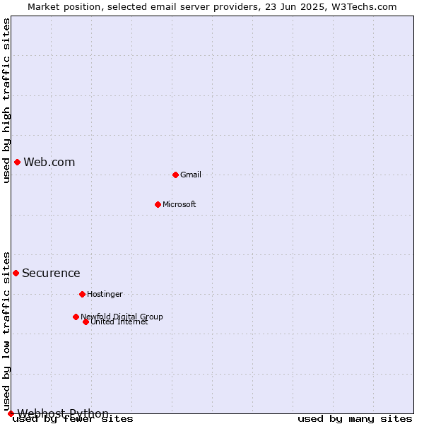 Market position of Web.com vs. Securence vs. Webhost Python
