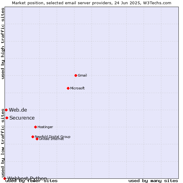 Market position of Securence vs. Web.de vs. Webhost Python