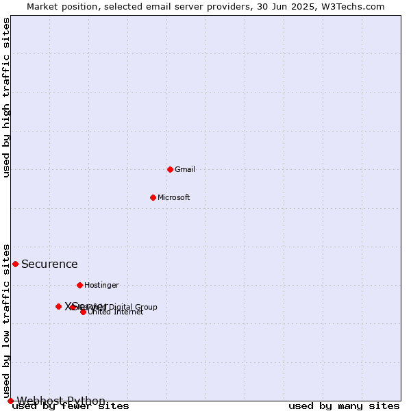 Market position of XServer vs. Securence vs. Webhost Python