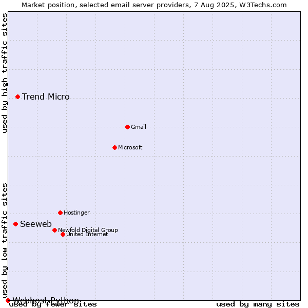 Market position of Trend Micro vs. Seeweb vs. Webhost Python