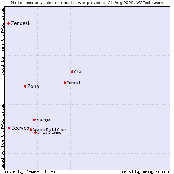 Market position of Zoho vs. Seeweb vs. Zendesk