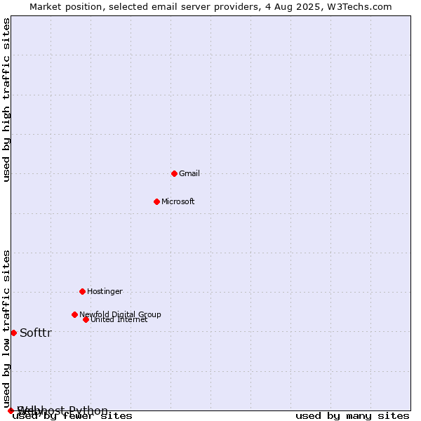 Market position of Softtr vs. Selly vs. Webhost Python