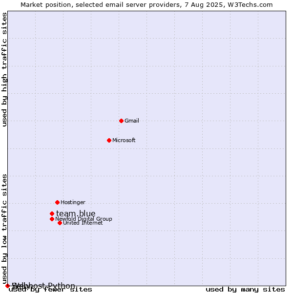 Market position of team.blue vs. Selly vs. Webhost Python