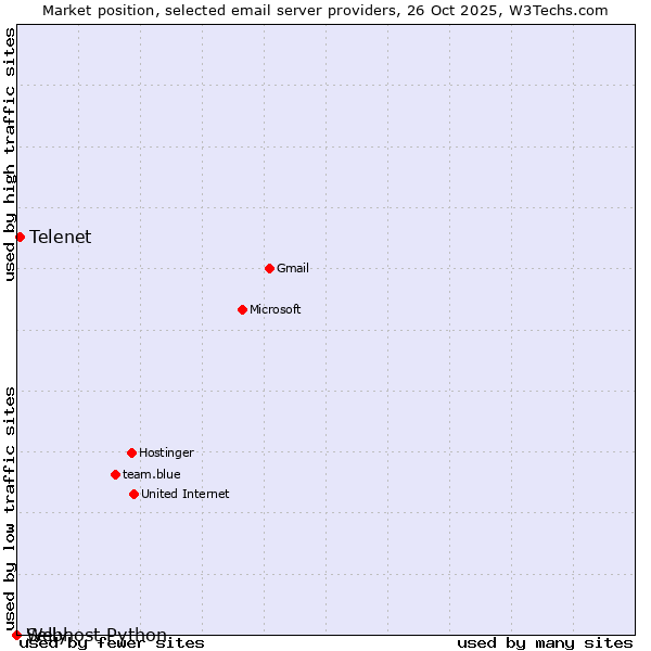 Market position of Telenet vs. Selly vs. Webhost Python