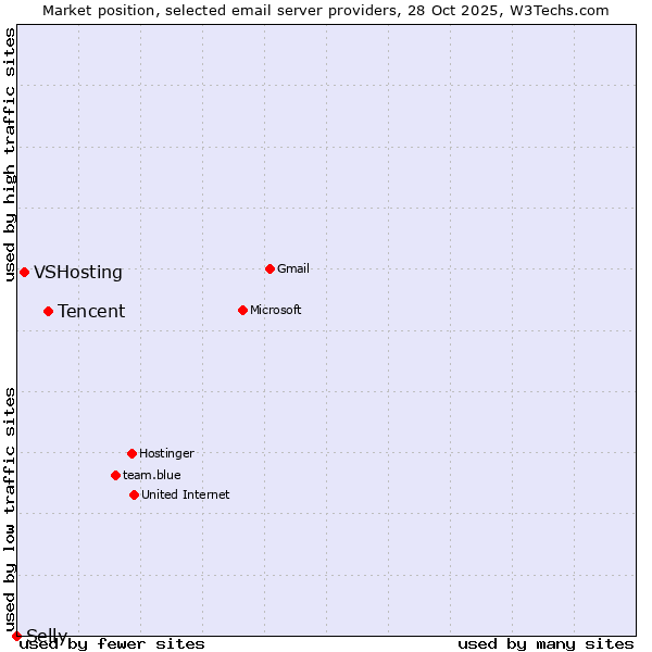 Market position of Tencent vs. VSHosting vs. Selly