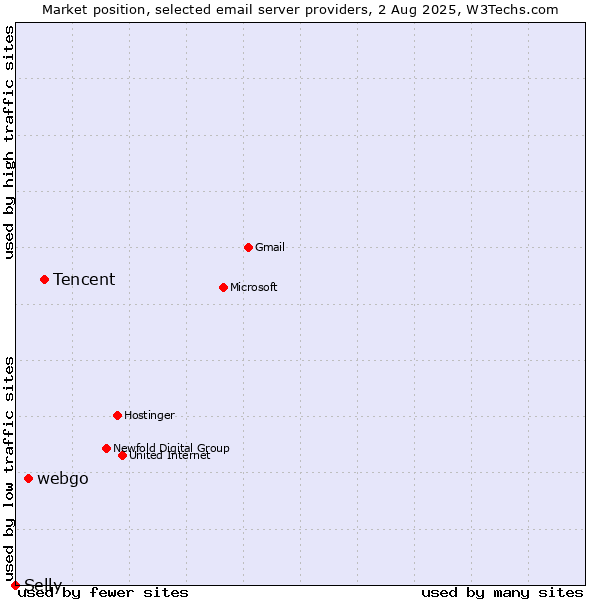 Market position of Tencent vs. webgo vs. Selly