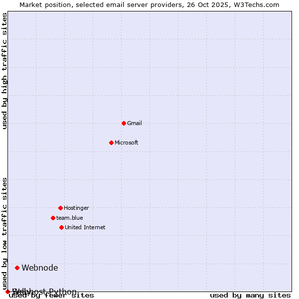 Market position of Webnode vs. Selly vs. Webhost Python