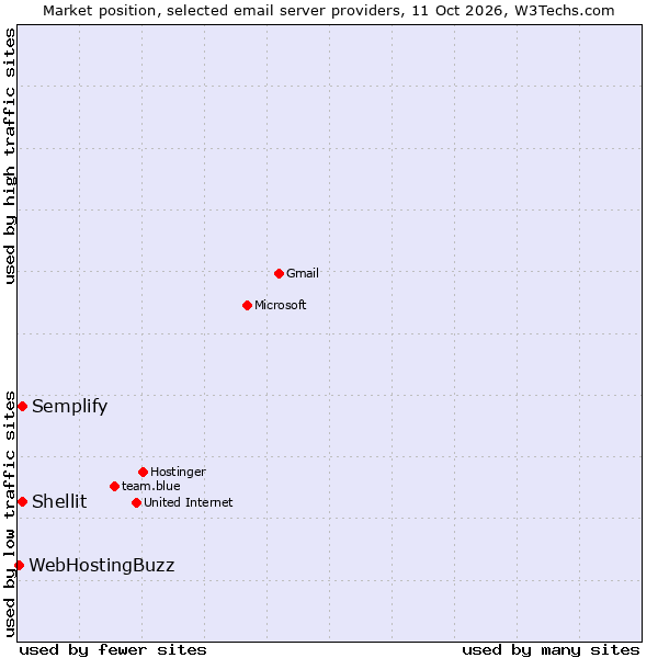 Market position of Semplify vs. Shellit vs. WebHostingBuzz