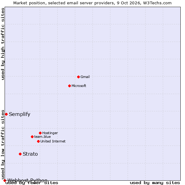 Market position of Strato vs. Semplify vs. Webhost Python