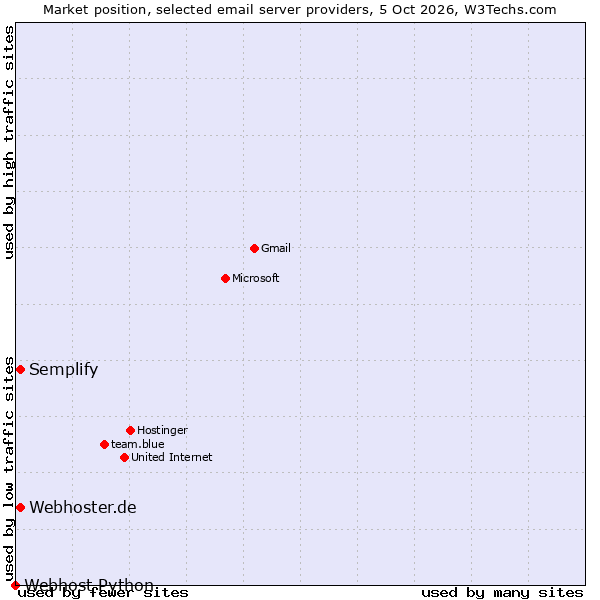 Market position of Semplify vs. Webhoster.de vs. Webhost Python