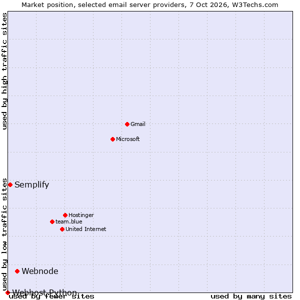 Market position of Webnode vs. Semplify vs. Webhost Python