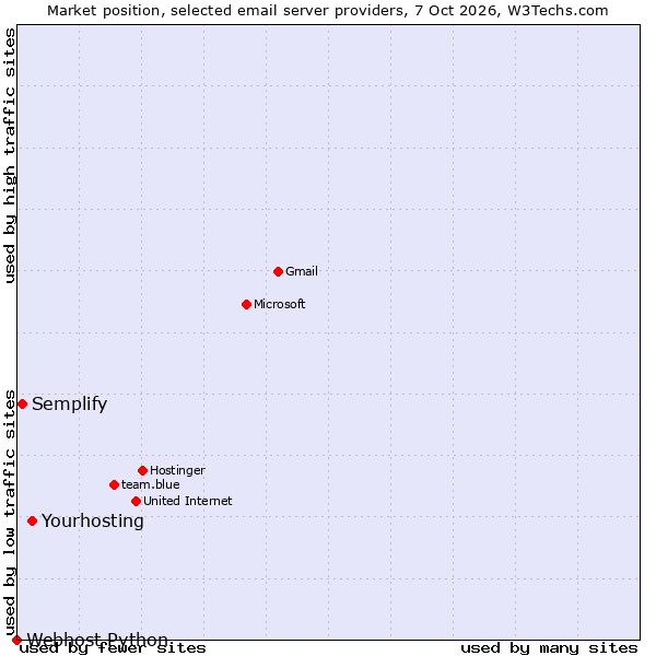 Market position of Yourhosting vs. Semplify vs. Webhost Python