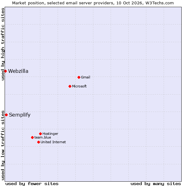 Market position of Semplify vs. Webzilla
